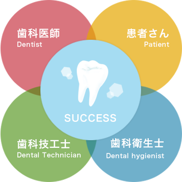 山岡デンタルオフィスが考える歯科治療成功の図 歯科医師・患者さん・歯科技工士・歯科衛生士が一体となって治療は成功します