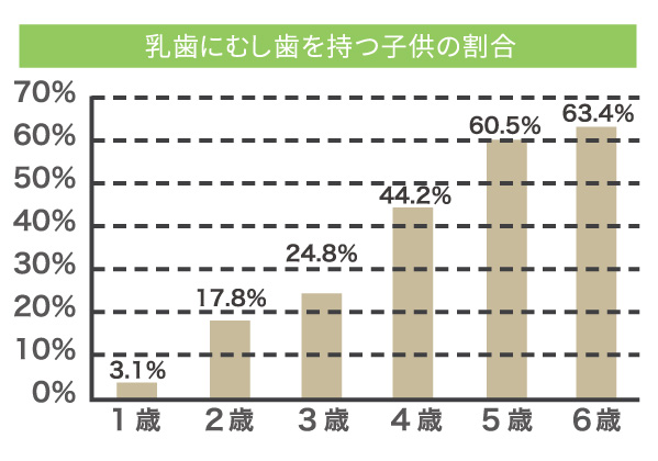 乳歯にむし歯を持つ子供の割合